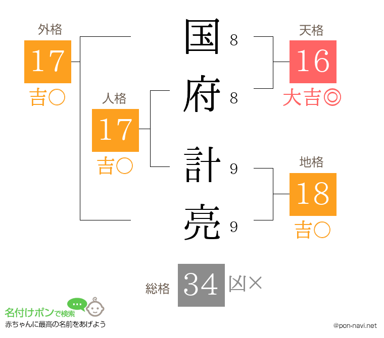国府 計亮さんの姓名判断結果