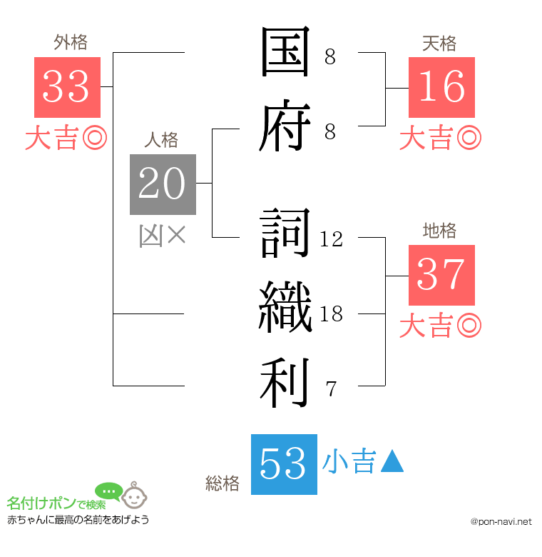 国府 詞織利さんの姓名判断結果