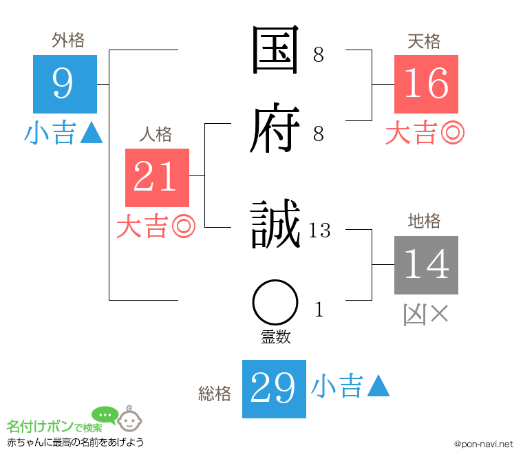 国府 誠さんの姓名判断結果