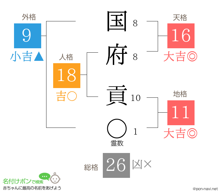 国府 貢さんの姓名判断結果