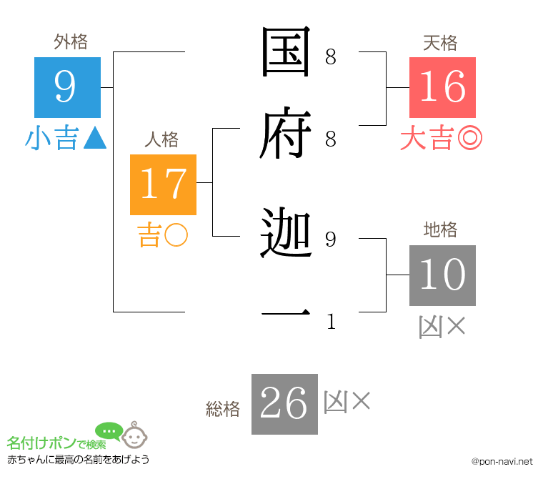 国府 迦一さんの姓名判断結果