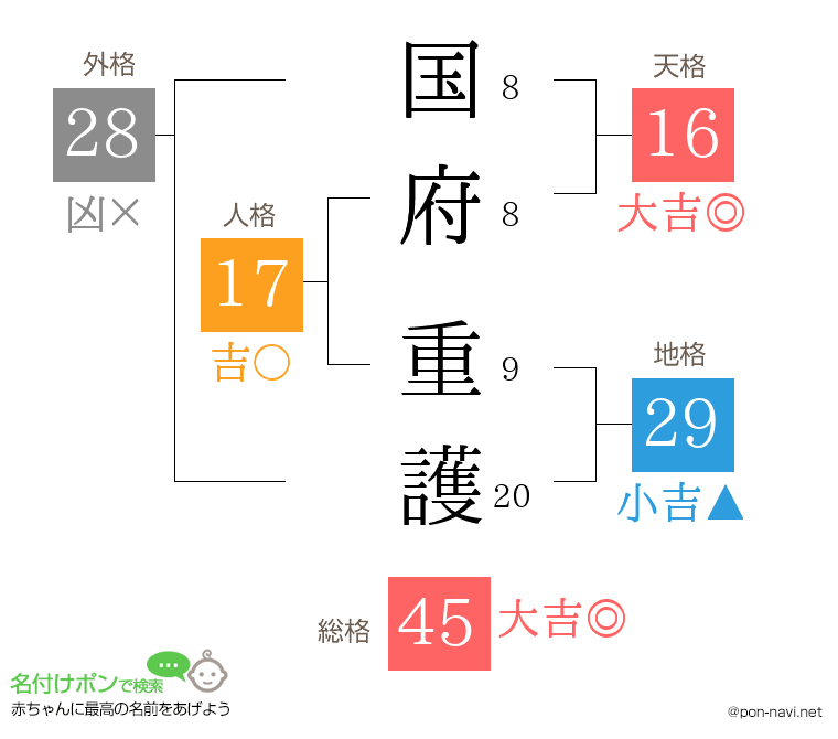国府 重護さんの姓名判断結果