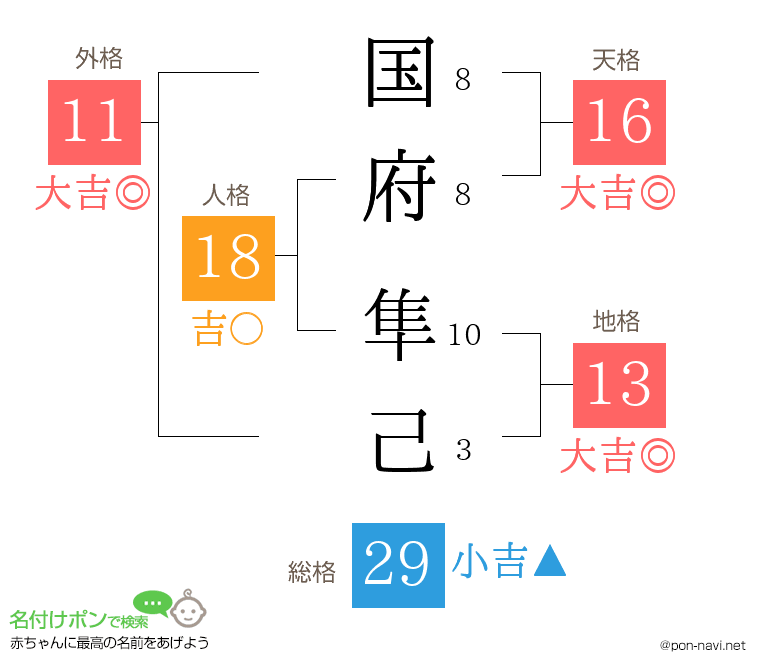 国府 隼己さんの姓名判断結果