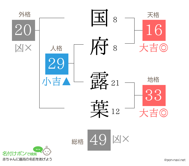 国府 露葉さんの姓名判断結果