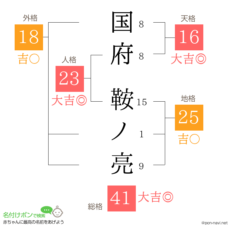 国府 鞍ノ亮さんの姓名判断結果