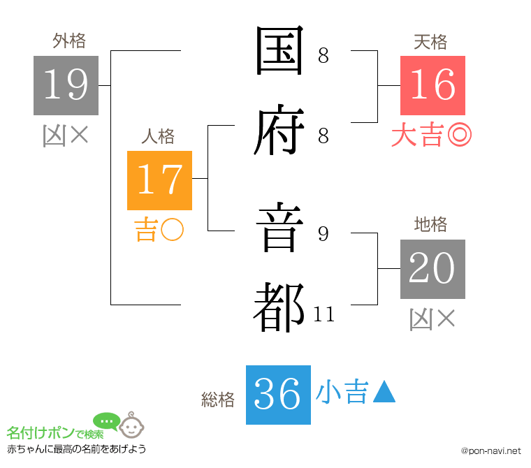 国府 音都さんの姓名判断結果