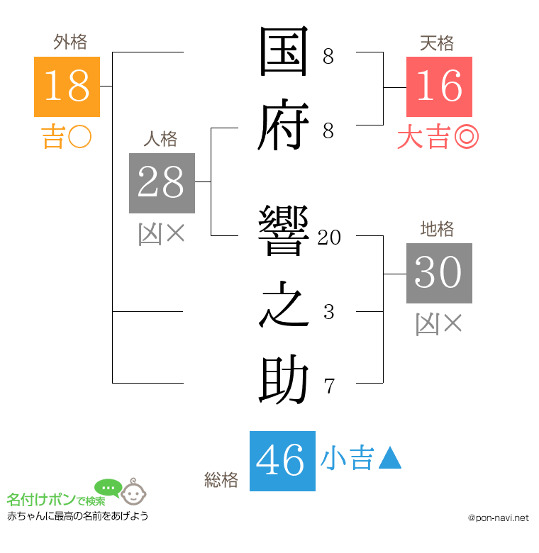 国府 響之助さんの姓名判断結果