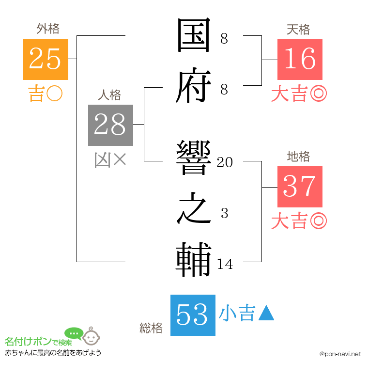 国府 響之輔さんの姓名判断結果