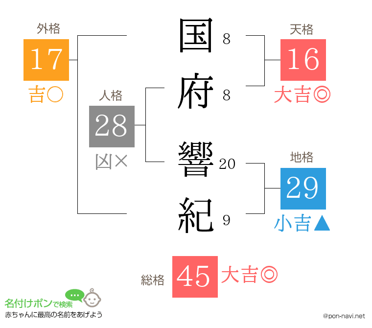 国府 響紀さんの姓名判断結果