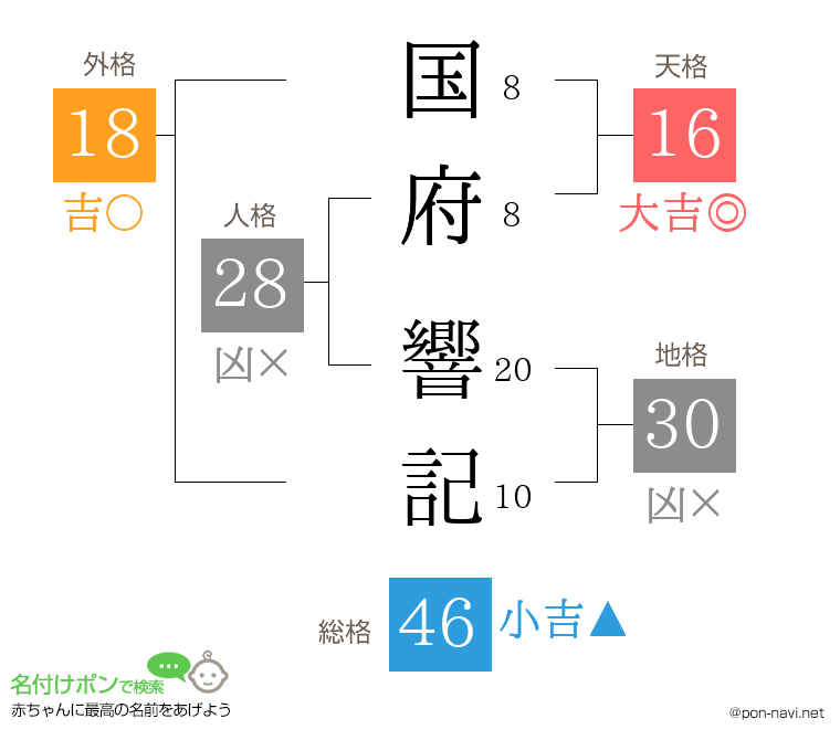 国府 響記さんの姓名判断結果
