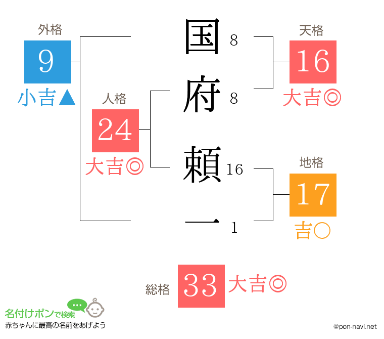 国府 頼一さんの姓名判断結果