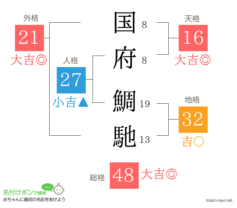 国府 鯛馳さんの姓名判断結果