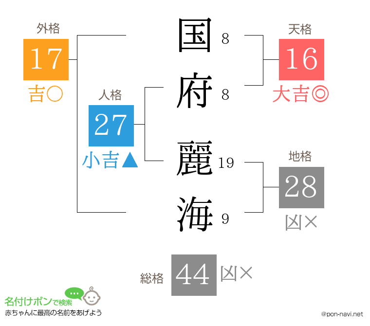 国府 麗海さんの姓名判断結果
