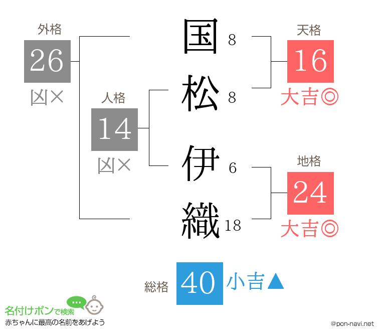 国松 伊織さんの姓名判断結果