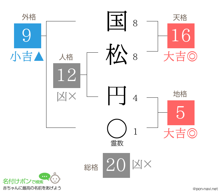 国松 円さんの姓名判断結果