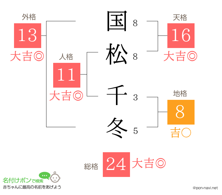 国松 千冬さんの姓名判断結果