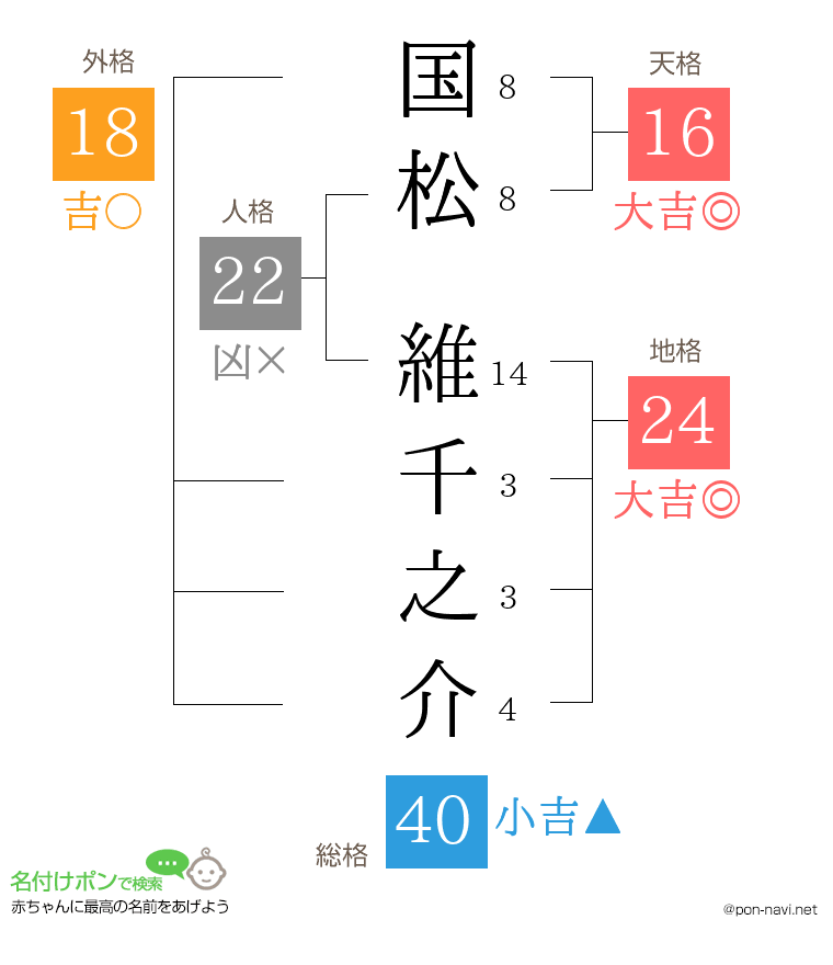 国松 維千之介さんの姓名判断結果