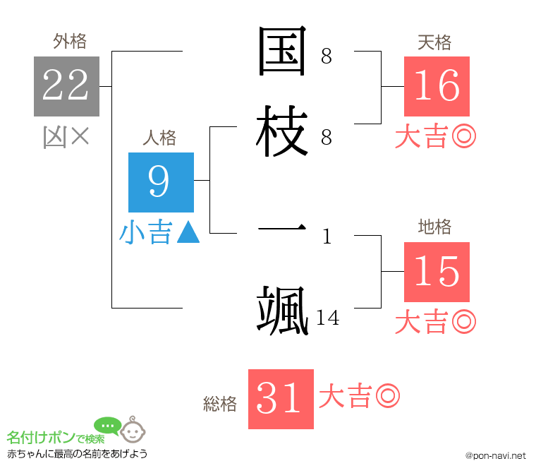 国枝 一颯さんの姓名判断結果
