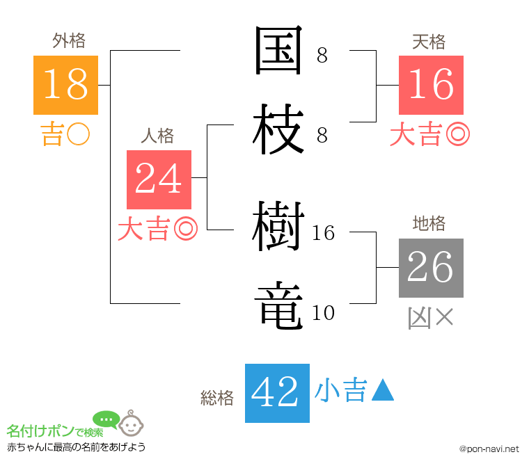 国枝 樹竜さんの姓名判断結果