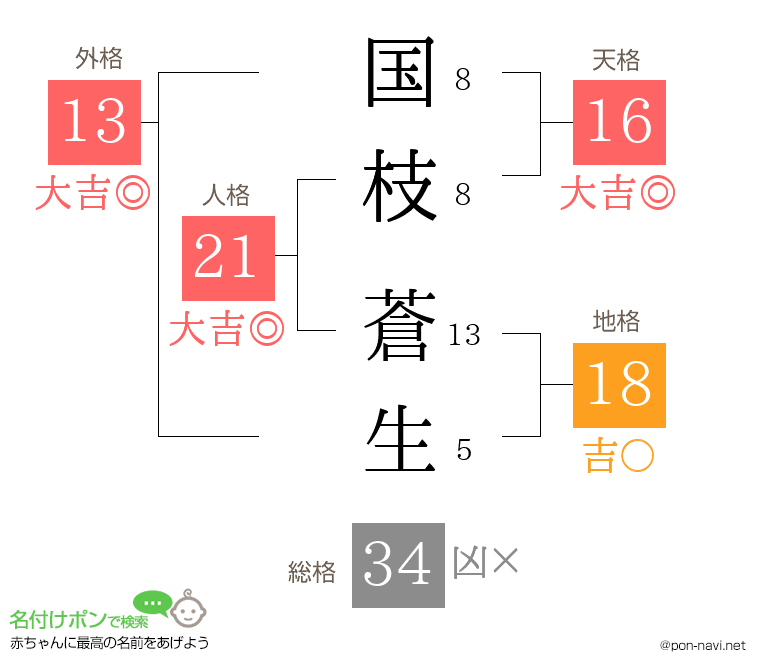 国枝 蒼生さんの姓名判断結果