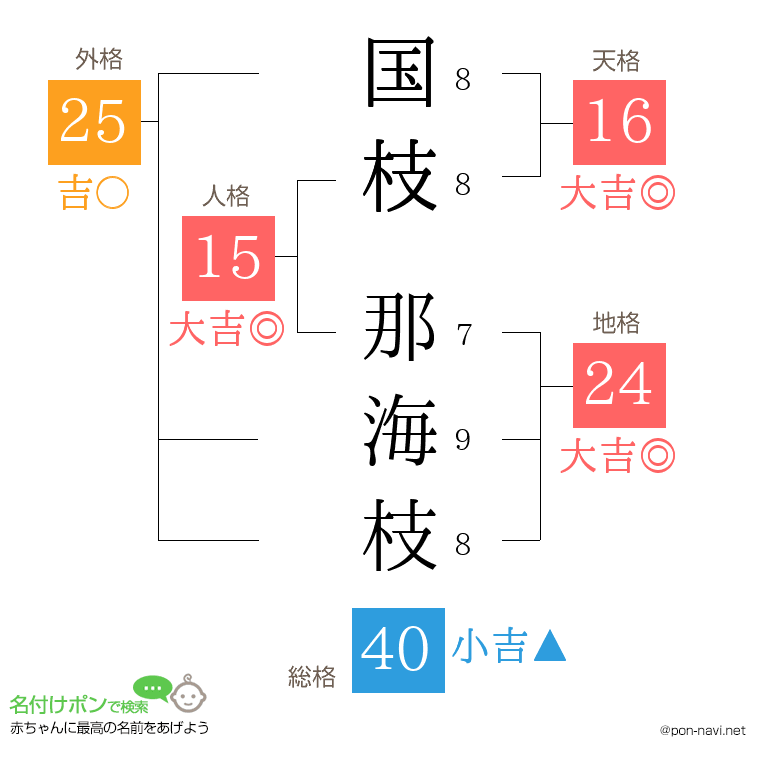 国枝 那海枝さんの姓名判断結果
