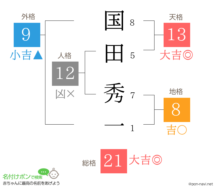 国田 秀一さんの姓名判断結果