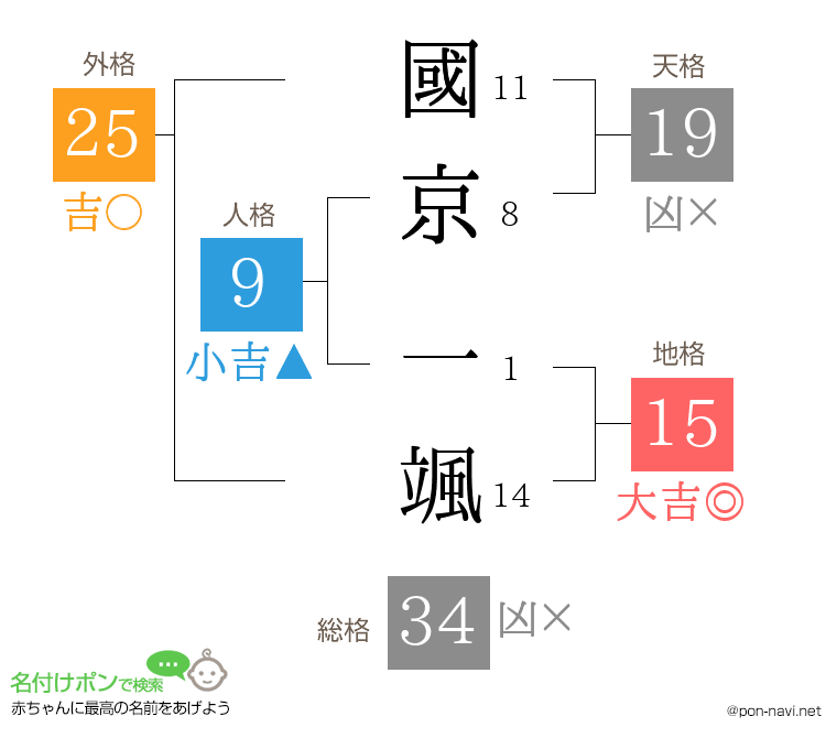 國京 一颯さんの姓名判断結果