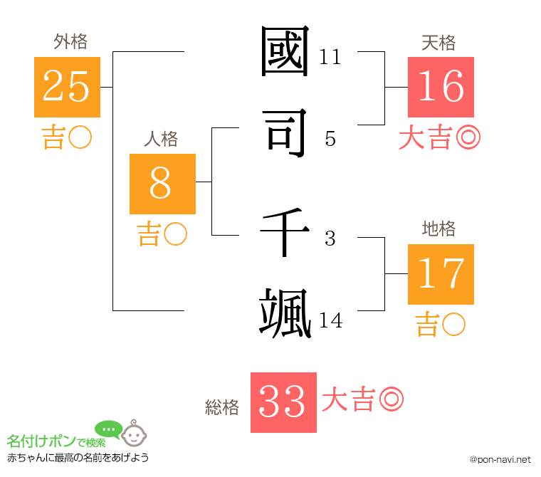 國司 千颯さんの姓名判断結果
