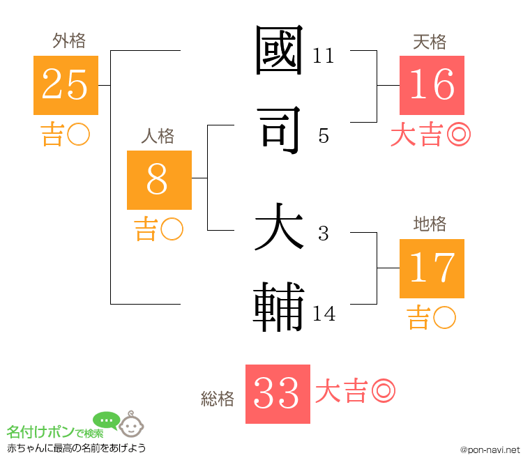 國司 大輔さんの姓名判断結果