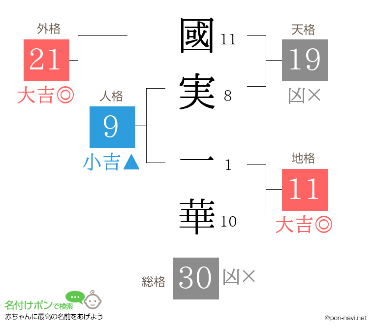 國実 一華さんの姓名判断結果