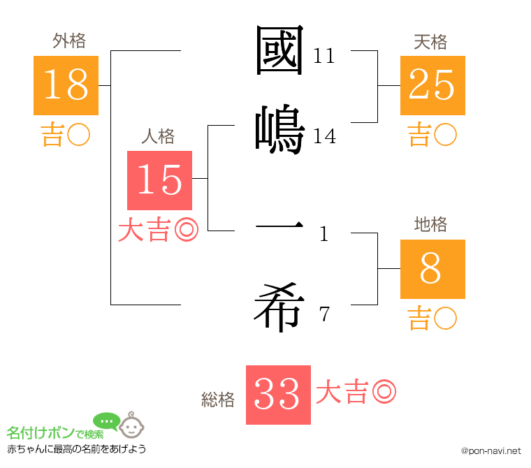 國嶋 一希さんの姓名判断結果