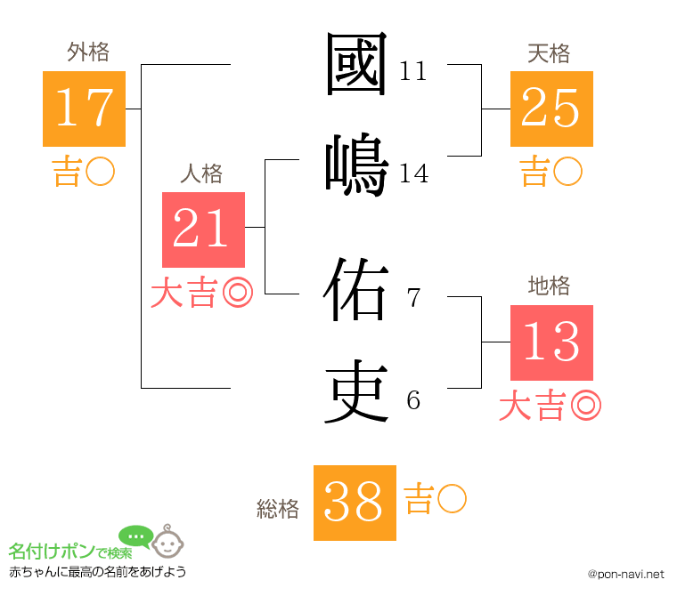 國嶋 佑吏さんの姓名判断結果