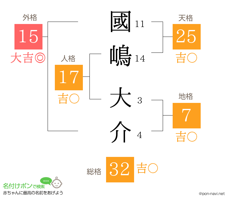 國嶋 大介さんの姓名判断結果