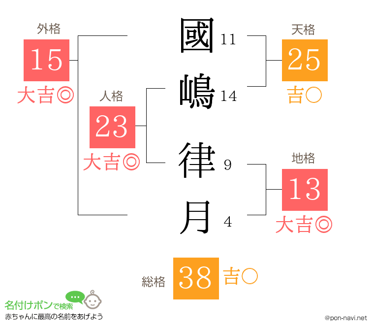 國嶋 律月さんの姓名判断結果