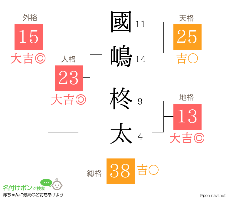 國嶋 柊太さんの姓名判断結果