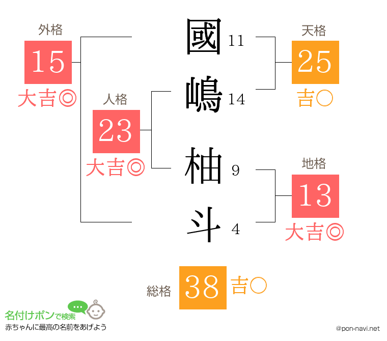 國嶋 柚斗さんの姓名判断結果