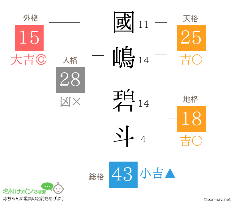 國嶋 碧斗さんの姓名判断結果