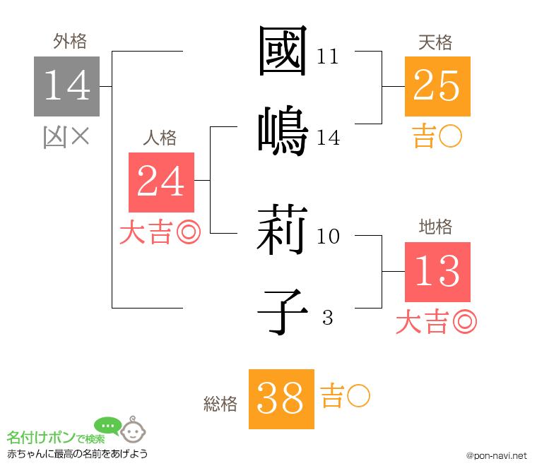 國嶋 莉子さんの姓名判断結果