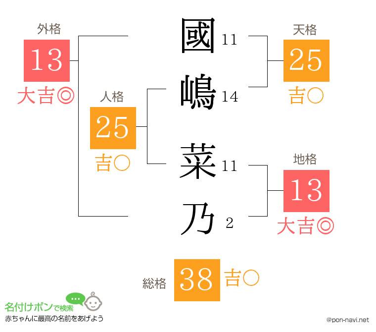 國嶋 菜乃さんの姓名判断結果