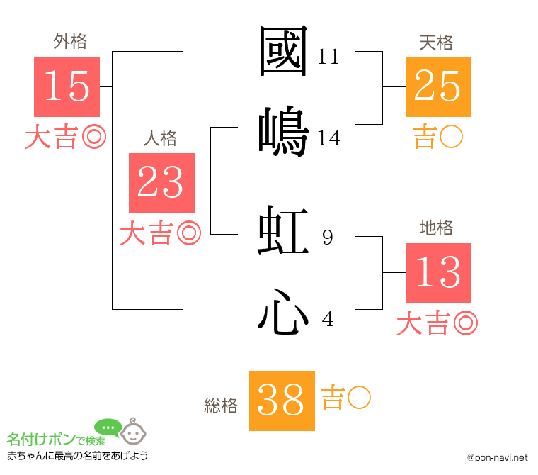 國嶋 虹心さんの姓名判断結果