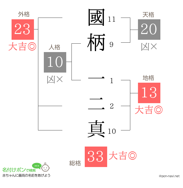 國柄 一二真さんの姓名判断結果