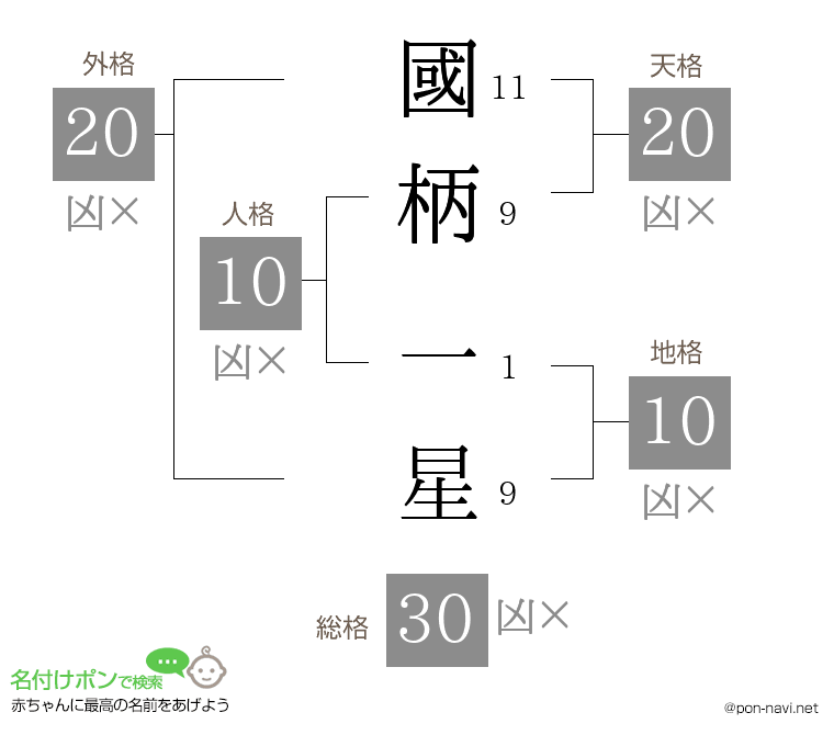 國柄 一星さんの姓名判断結果