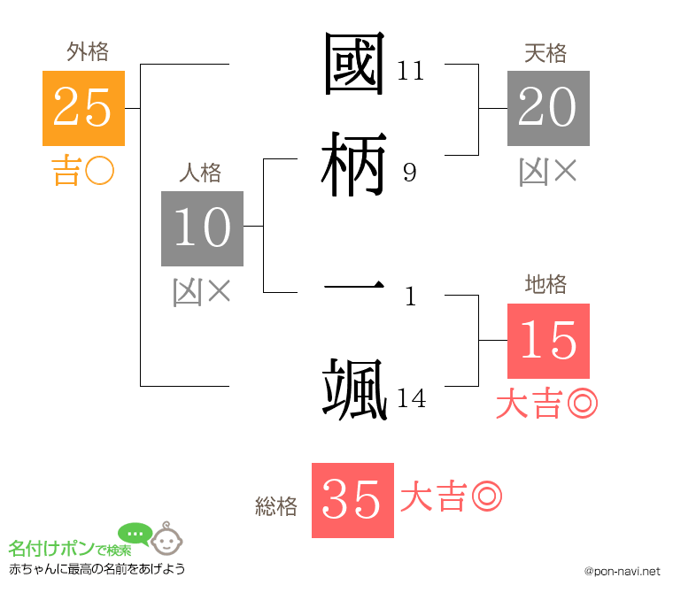 國柄 一颯さんの姓名判断結果