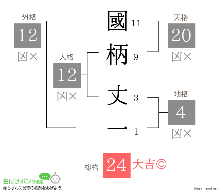 國柄 丈一さんの姓名判断結果