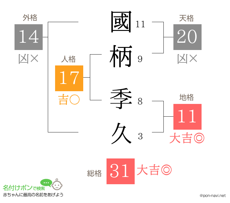 國柄 季久さんの姓名判断結果