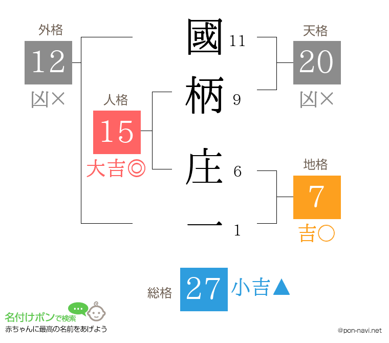 國柄 庄一さんの姓名判断結果