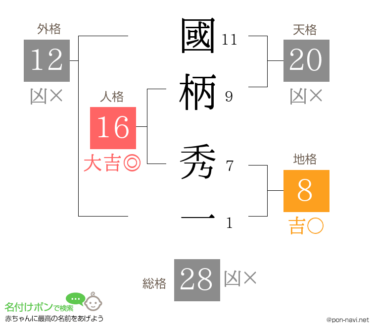 國柄 秀一さんの姓名判断結果