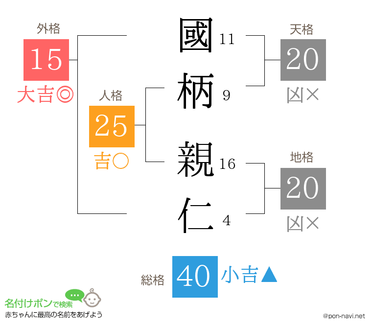 國柄 親仁さんの姓名判断結果