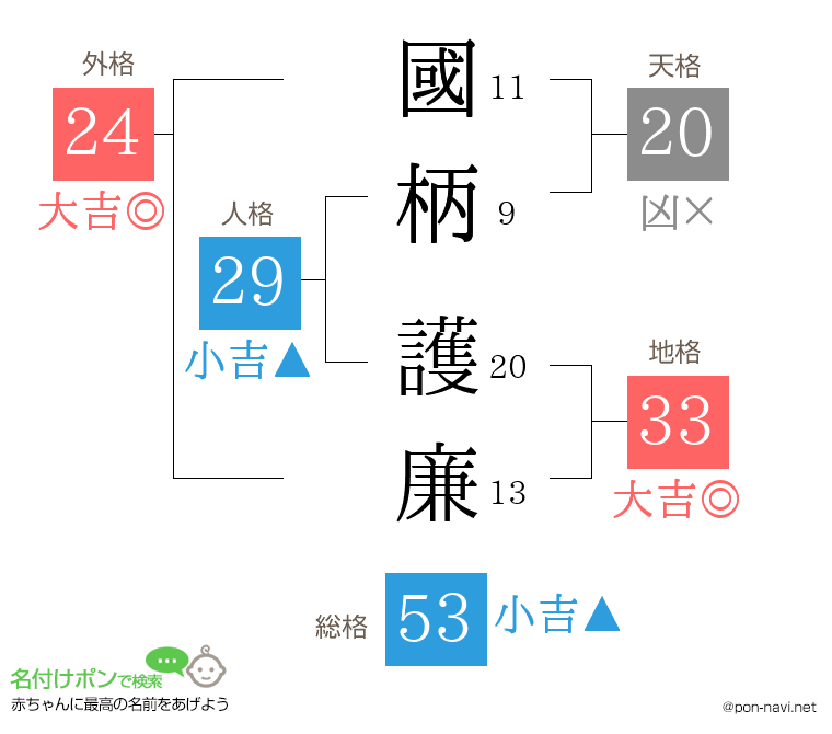 國柄 護廉さんの姓名判断結果