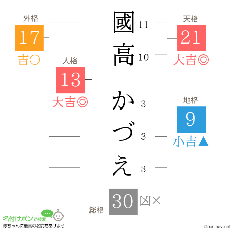 國高 かづえさんの姓名判断結果